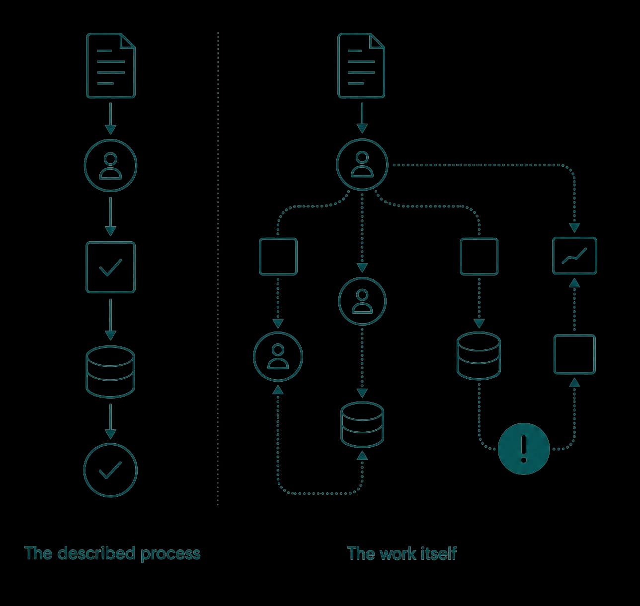 The described process follows a straight sequence. The work itself branches through decisions, handoffs and exceptions.